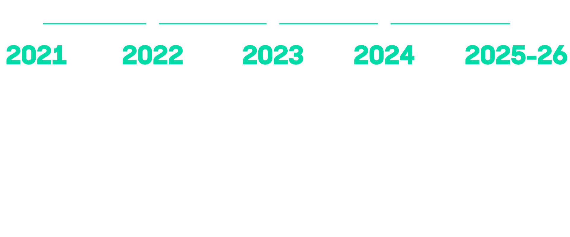 Timeline showing Exos’ 2021–2026 commitment to advancing female physiology support through research, training, and global rollout.
